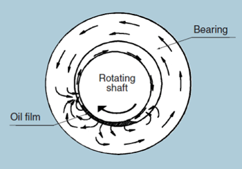 Fig. 1 : Mechanism of flow in the oil film of a standard oil-impregnated bearing