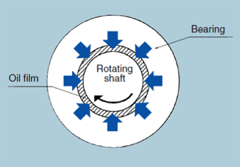 Fig. 2 : Mechanism of flow in the oil film of a hydrodynamic BEARPHITE bearing