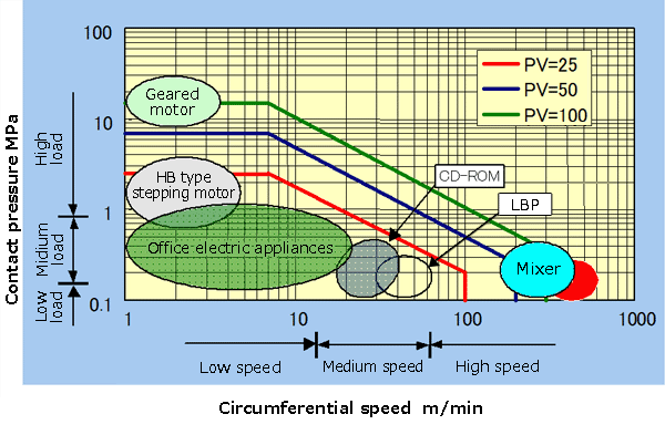 Fig. Relationship between contact pressure and circumferential speed