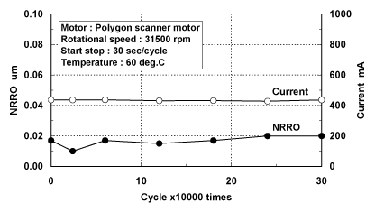 Fig.1 Measurement result of NRRO and Current