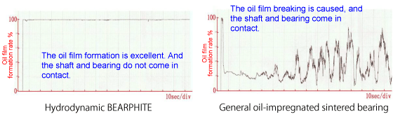 Fig.2 Measurement result of oil film formation rate