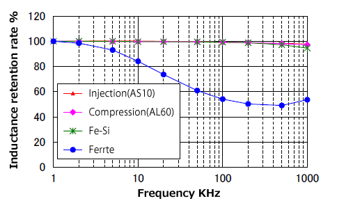 NTN Amorphous core