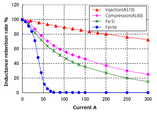 NTN Amorphous core