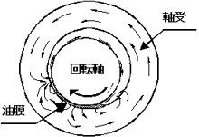 図１：含油軸受の油膜と油の動き