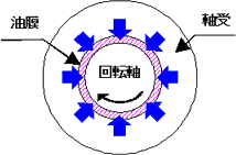 図２：動圧ベアファイトの油膜と油の動き