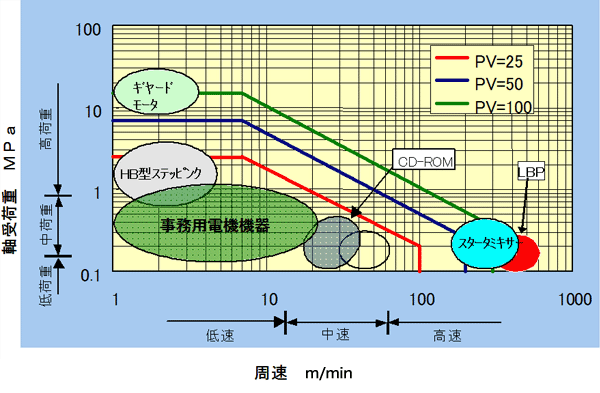 図.面圧と周速の関係