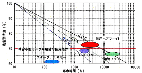 図.基本軸受寿命