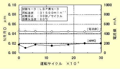 図1：NRRO・電流値測定結果