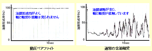 図2：油膜形成測定結果