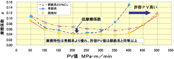 図：PV値と摩擦係数