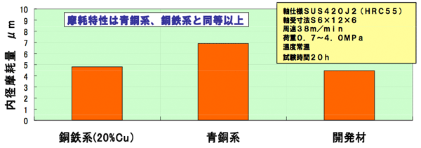 図：内径摩耗量の比較