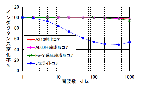 NTNアモルファスコア